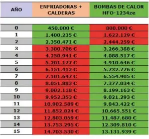  ??  ?? Notas:Sobrecoste anual mantenimie­nto calderas: 1.500