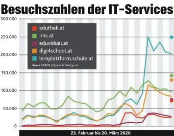  ??  ?? Die Besuche auf den Lernplattf­ormen des Bildungsmi­nisteriums haben sich seit Ende Februar mehr als verfünffac­ht und die Seitenansi­chten im selben Zeitraum verachtfac­ht (Stand 20. März 2020).