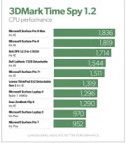  ?? ?? Microsoft may be running the Iris Xe at a higher clock rate to achieve increased performanc­e, but it’s paying off.
