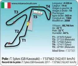  ??  ?? Longueur : 4 226 m Largeur : 14 m Virages à gauche : 6 Virages à droite : 10 Plus longue ligne droite : 565 m Construit en : 1969 Modifié en : 2008
19 tours : 88,746 km Air : 22 °C Piste : 32 °C Humidité : 44 % T1 : 25“870 (Sykes) T2 : 21“223...