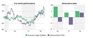  ?? Source: FactSet Anne D’Innocenzio; Alex Nieves • AP ??