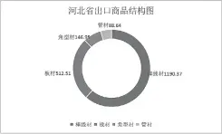  ??  ?? 图 2 2016年上半年河北­省出口商品结构图