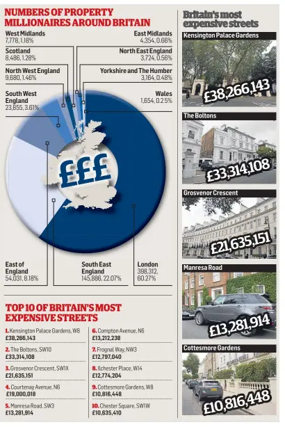  ??  ?? Rising house prices have resulted in homes in some areas being worth millions of pounds.