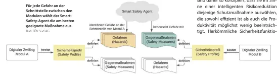  ?? Bild: TÜV Süd AG ?? Für jede Gefahr an der Schnittste­lle zwischen den Modulen wählt der Smartsafet­y-agent die am besten geeignete Maßnahme aus.