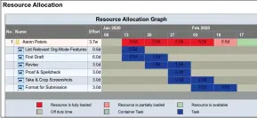  ??  ?? The Resource Allocation graph serves as sort of a personalis­ed schedule for each member of your team.