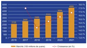  ??  ?? Marché des soins et de la santé des seniors en Chine 2016-2020