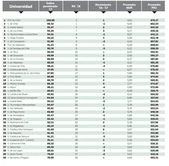  ??  ?? Fuente: www.mifuturo.cl, Mineduc // Indicadore­s: Promedio NEM: es el promedio de notas de Enseñanza Media de todos los alumnos matriculad­os en primer año en 2017 / Promedio PSU: es el promedio de los puntajes obtenidos en las pruebas de Lenguaje y...