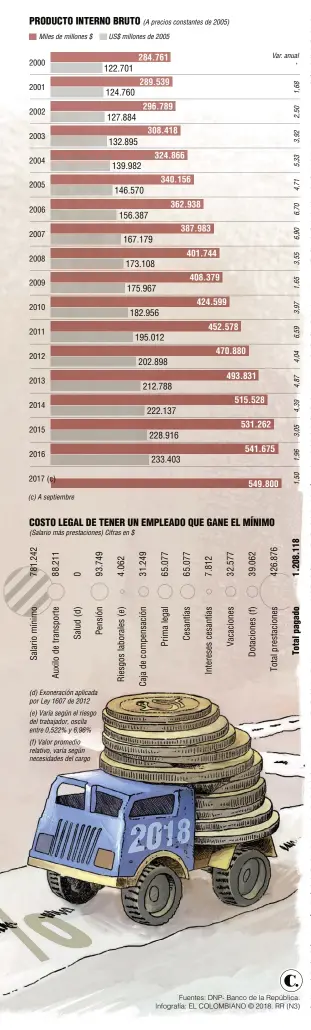  ?? Fuentes: DNP- Banco de la República. Infografía: EL COLOMBIANO © 2018. RR (N3) ??