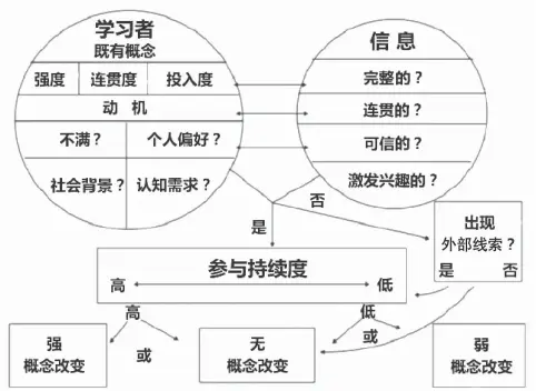  ??  ?? 图 1 认知重建模型