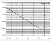  ??  ?? Graph 10: THD vs Level. Digital input. 24-bit/48kHz. [Bel Canto DAC 2.7 DAC/Pre]