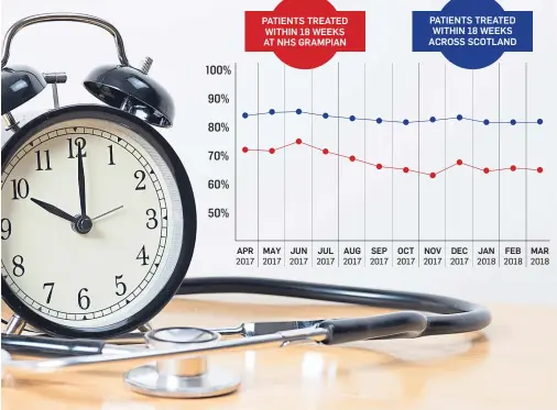  ??  ?? PATIENTS TREATED WITHIN 18 WEEKS AT NHS GRAMPIAN PATIENTS TREATED WITHIN 18 WEEKS ACROSS SCOTLAND SHAME: The north-east’s board achieved the ‘maximum’ 18-week referral-to-treatment standard in just 65.5% of cases in March