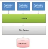  ??  ?? Figure 1: Block diagram of a database system Applicatio­n Program1 Applicatio­n Program2 Applicatio­n Program3 DBMS File System Database