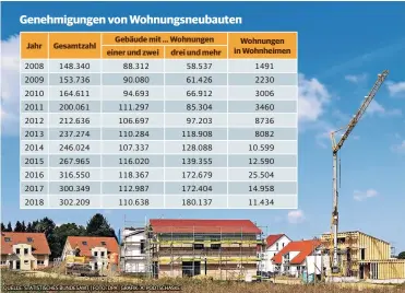  ?? QUELLE: STATISTISC­HES BUNDESAMT | FOTO: DPA | GRAFIK: A. PODTSCHASK­E ??