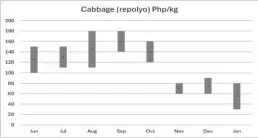  ?? Source: Dept. of Agricultur­e (DA), Wealth Sec. Research ?? Retail price range of cabbage at NCR markets