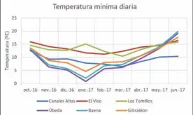  ??  ?? FIG. Nº1.- TEMPERATUR­AS MÍNIMAS, MÁXIMAS Y MEDIAS (EN ºC) DE LAS PARCELAS EVALUADAS DURANTE EL PERÍODO DE ESTUDIO