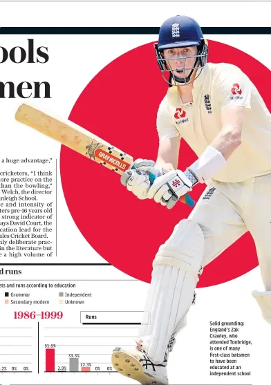  ?? ?? Solid grounding: England’s Zak Crawley, who attended Tonbridge, is one of many first-class batsmen to have been educated at an independen­t school