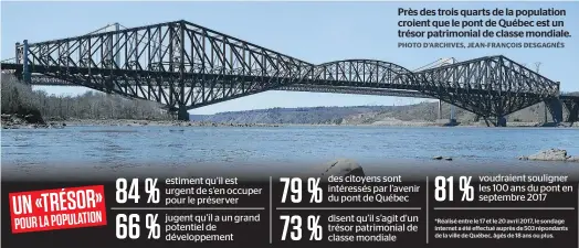  ??  ?? Près des trois quarts de la population croient que le pont de Québec est un trésor patrimonia­l de classe mondiale.