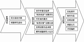  ??  ?? 图 1 “瓶瓶罐罐大变身”活动流程