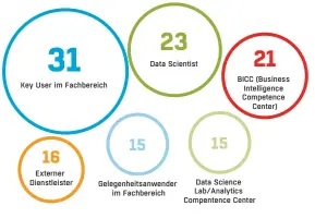  ??  ?? Angaben in Prozent; Basis: 168 Datenspezi­alisten aus der DACH-Region; Quelle: BARC