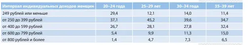  ??  ?? Таблица 3. Структура возрастных групп женщин в зависимост­и от уровня индивидуал­ьных доходов, %