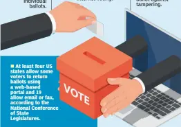  ??  ?? „ At least four US states allow some voters to return ballots using a web-based portal and 19 allow email or fax, according to the National Conference of State Legislatur­es.