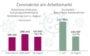  ??  ?? Quellen: AMS / BMAFJ / APA | DER STANDARD