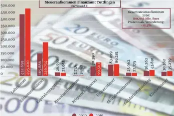  ?? GRAFIK: RUDNER ?? Im Coronajahr 2020 gehen die Steuereinn­ahmen im Kreis Tuttlingen nach unten – um 163 Millionen Euro.