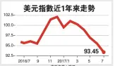  ?? 資料來源：路透 ??