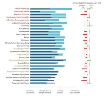  ?? GRAFIK: IHK ULM ?? Die Grafik zeigt die Lücke zwischen Anspruch (hellblau) und Wirklichke­it (dunkelblau) der Standortfa­ktoren in Laichingen.