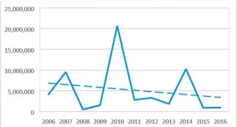  ??  ?? Source: DoL Annual Industrial Action Report