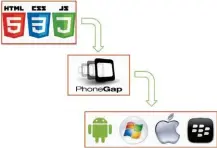  ??  ?? Figure 1: PhoneGap’s structure