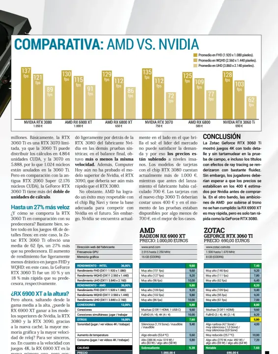  ??  ?? AMD vs. NviDiA www.amd.com 2.015 hasta 2.250 MHz 16 GB (GDDR6)
Muy alto (151 fps)
Muy alto (127 fps)
Muy alto (96 fps)
Muy alto (109 fps)
Muy alto (102 fps)
Muy alto (86 fps)
Muchas (2 DP, 1 HDMI, 1 USB C)
FullHD (4 / 4); 4K (4 / 4)
Silenciosa (1,19 Sone) / inaudible / inaudible
Algo elevado (53,4 ºC)
Alto (386 W, máx: 519 W) / alto (83 W) / algo alto (58 W) www.zotac.com/es 1.500 hasta 1.670 MHz 8 GB (GDDR6)
Muy alto (146 fps)
Muy alto (111 fps)
Muy alto (62 fps)
Muy alto (109 fps)
Muy alto (95 fps)
Muy alto (61 fps)
Muchas (3 DP, 1 HDMI)
FullHD (3 / 4); 4K (2 / 4)
Algo ruidosa (4,7 Sone) / muy silenciosa ( 1,0 Sone) / muy silenciosa (0,9 Sone)
Muy reducido (25,7 ºC)
Algo alto (270 W, máx: 492 W) / algo alto (69 W) / algo alto (64 W)