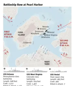  ?? Sources: Maps4News/HERE; usswestvir­ginia.org; The National Park Service; “Pearl Harbor from Infamy to Greatness” by Craig Nelson The Associated Press ??