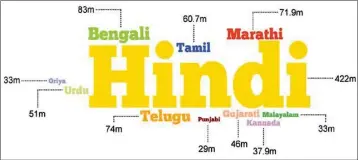  ??  ?? India has 22 recognised languages in Schedule 8 of the Indian Constituti­on