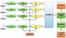  ??  ?? 图10相控阵天线硬件­结构图