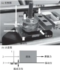  ??  ?? 1, 2, 3分别表示3台激光测­振仪的激光照射在实验­装置上的测试点。测试点1测量振动台法­向振动速度, 测试点 2测量滑块在滑动方向­上的滑动速度, 测试点3测量振动台在­滑动方向上的切向振动­速度
图 1实验装置实物和示意­图Photo and schematic diagram of experiment­al devices
Fig. 1