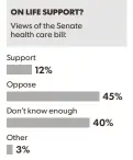  ?? SOURCE USA TODAY/Suffolk University Poll of 1,000 registered voters taken Saturday-Tuesday. Margin of error is ±3 percentage points. KARL GELLES, USA TODAY ??