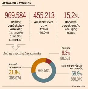 Μόλις το 15,2% των κατοικιών στην Ελλάδα είναι ασφαλισμένο-1