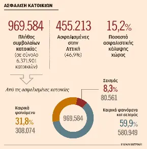 Μόλις το 15,2% των κατοικιών στην Ελλάδα είναι ασφαλισμένο-1