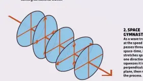  ??  ?? 2. SPACE GYMNASTICS As a wave travelling at the speed of light passes through space- time, it first stretches space in one direction and squeezes it in the perpendicu­lar plane, then reverses the process.