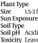  ?? ?? Plant Type Size
Sun Exposure Soil Type
Soil ph Toxicity