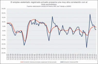  ?? ?? VARIACIÓN. El empleo asalariado registrado presenta una muy alta correlació­n con el ciclo económico.