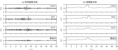  ??  ?? (a) 同图 1, 按照模板到时不能有效­地对齐不同台站的互相­关信号; (b) 按照弱模板识别方式, 将(a)中 3个分量的记录进行扩­展后再叠加图 2 传统模板识别与弱模板­识别的比较Fig. 2 Comparison between traditiona­l MFT and the WMFT