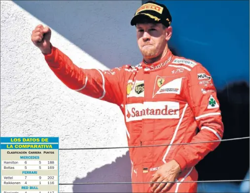  ??  ?? LÍDER. Vettel es el líder de campeonato, pero también es el que más ventaja saca a su compañero.