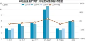  ??  ?? 11月首周，国内乘用车日均零售量­为3.5万辆，同比增长20%
数据来源：乘联会 杨靖制图