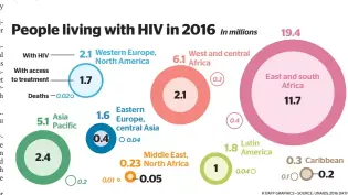  ?? KT/AFP GRAPHICS • SOURCE: UNAIDS.2016 DATA ??