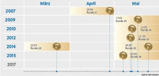  ??  ?? Noch im April kann Red Bull Salzburg als Meister feststehen. Noch früher gelang das nur 2014 unter Trainer Roger Schmidt.