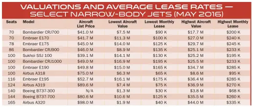  ?? Source: myairlease.com, All amounts US dollars ??