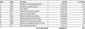  ??  ?? NOTE: The top 10 Stockbroke­rs are responsibl­e for 58.73% of the total volume between 04/06/2018 and 08/06/2018