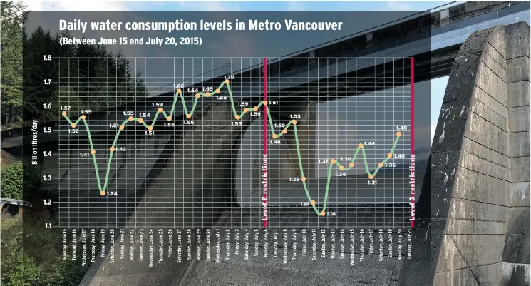  ?? — PROVINCE GRAPHIC/SOURCE: METRO VANCOUVER ?? Daily water consumptio­n in Metro Vancouver has varied from a high of 1.7 billion litres to a low of 1.16 billion litres in the past five weeks.
